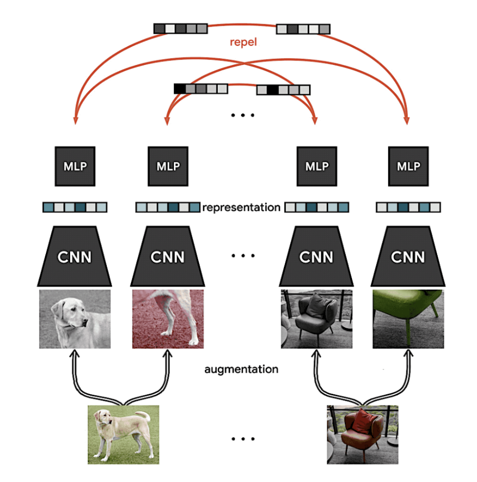 Standard SimCLR contrastive learning framework diagram