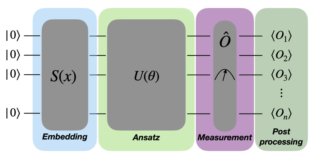 Variational quantum circuit components diagram